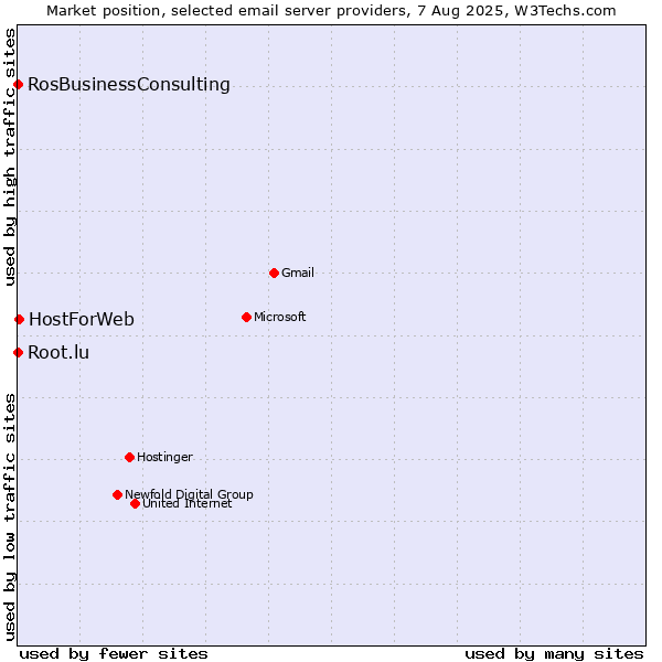 Market position of HostForWeb vs. Root.lu vs. RosBusinessConsulting