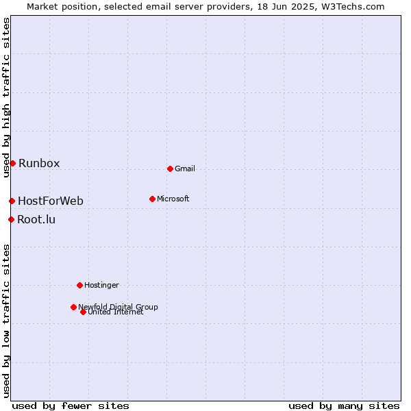 Market position of Runbox vs. HostForWeb vs. Root.lu