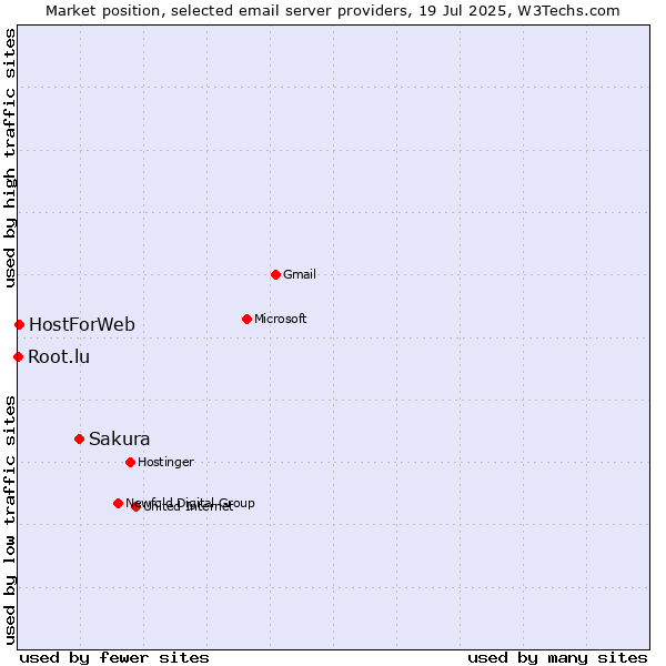 Market position of Sakura vs. HostForWeb vs. Root.lu