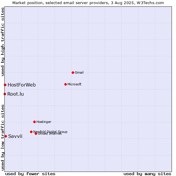 Market position of Savvii vs. HostForWeb vs. Root.lu