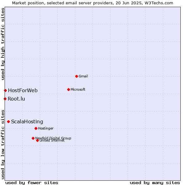 Market position of ScalaHosting vs. HostForWeb vs. Root.lu