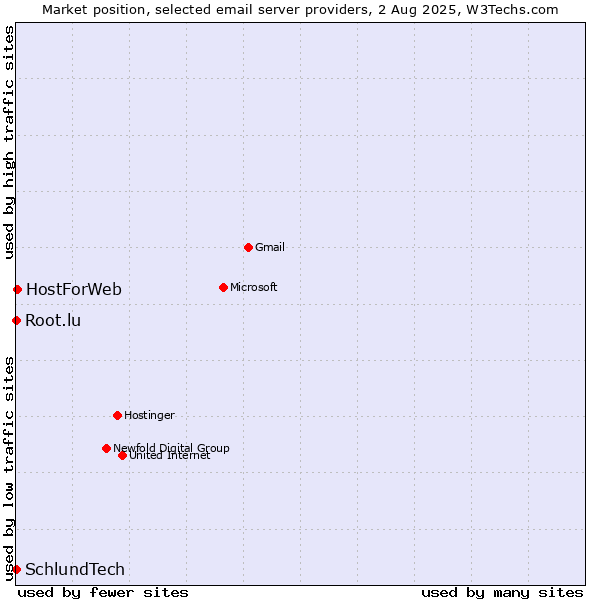 Market position of HostForWeb vs. Root.lu vs. SchlundTech
