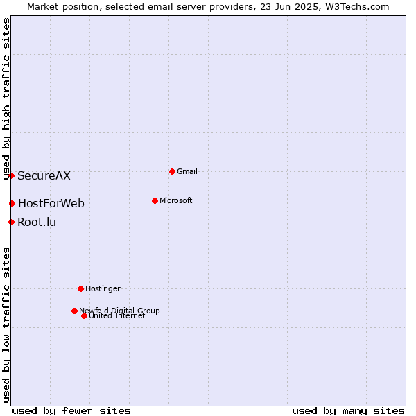Market position of HostForWeb vs. Root.lu vs. SecureAX