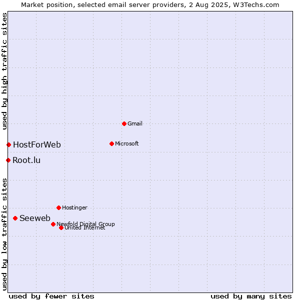 Market position of Seeweb vs. HostForWeb vs. Root.lu