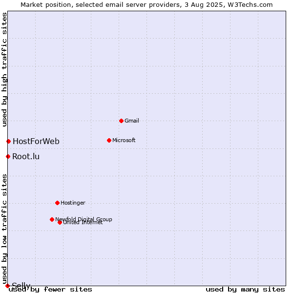 Market position of HostForWeb vs. Root.lu vs. Selly
