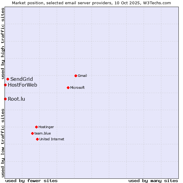 Market position of SendGrid vs. HostForWeb vs. Root.lu