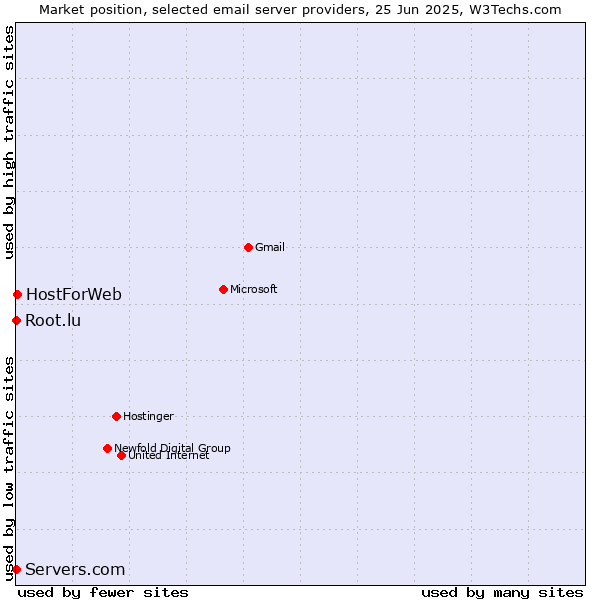 Market position of HostForWeb vs. Root.lu vs. Servers.com