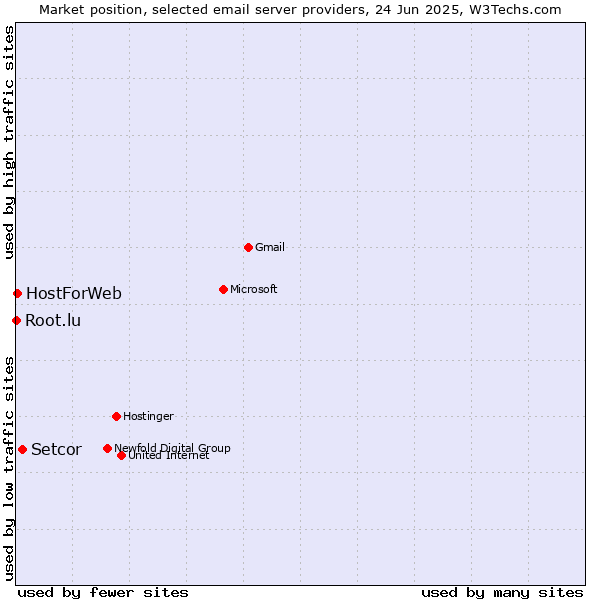 Market position of Setcor vs. HostForWeb vs. Root.lu
