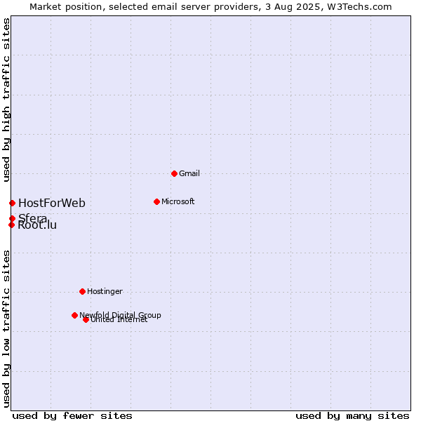 Market position of Sfera vs. HostForWeb vs. Root.lu