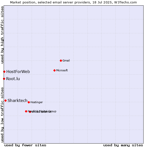 Market position of Sharktech vs. HostForWeb vs. Root.lu
