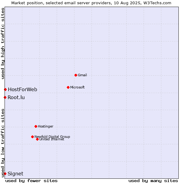 Market position of HostForWeb vs. Root.lu vs. Signet