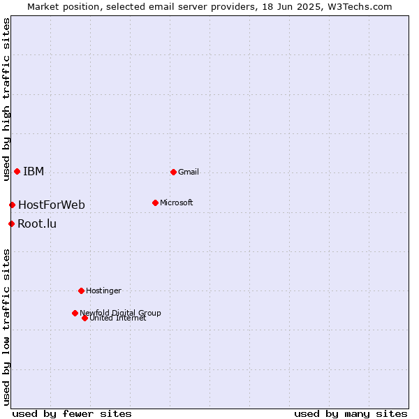 Market position of IBM vs. HostForWeb vs. Root.lu