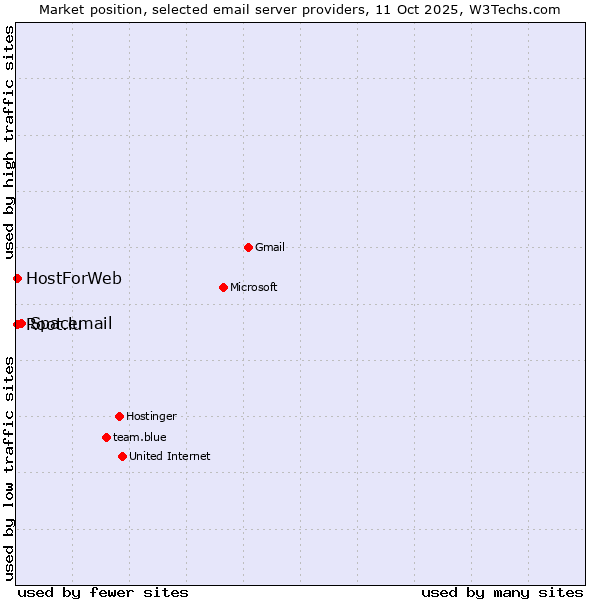 Market position of Spacemail vs. HostForWeb vs. Root.lu