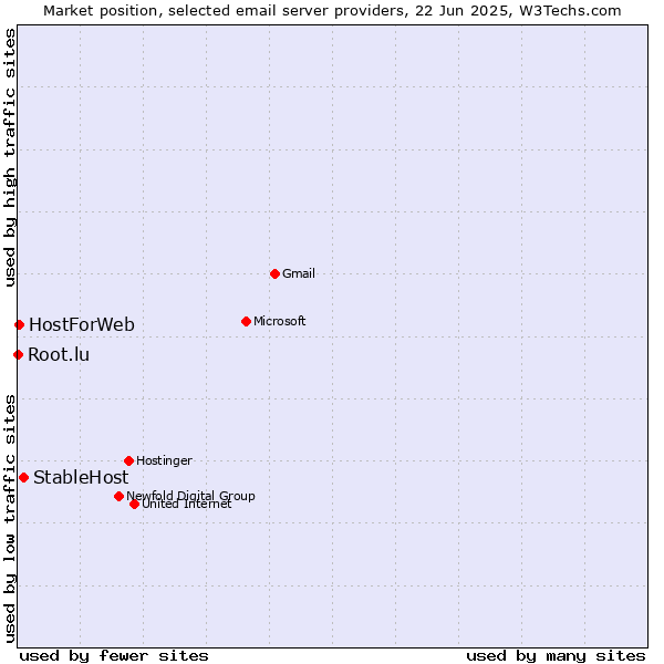 Market position of StableHost vs. HostForWeb vs. Root.lu