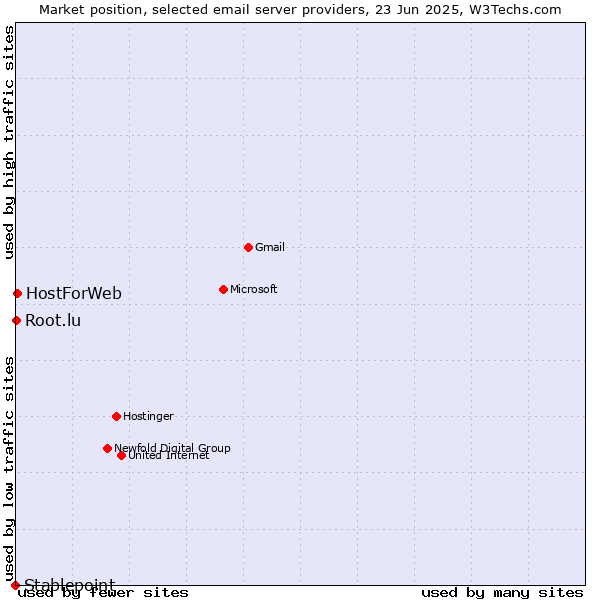 Market position of HostForWeb vs. Root.lu vs. Stablepoint