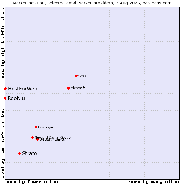 Market position of Strato vs. HostForWeb vs. Root.lu