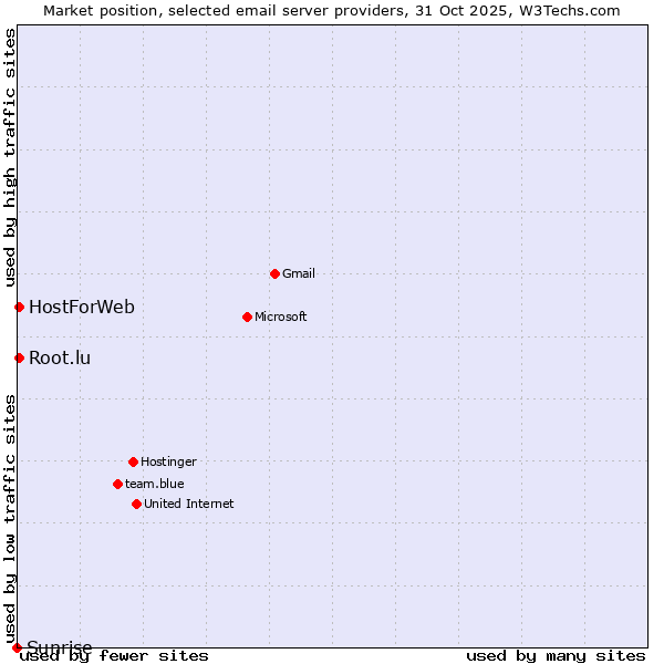 Market position of HostForWeb vs. Root.lu vs. Sunrise