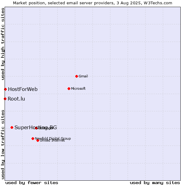 Market position of SuperHosting.BG vs. HostForWeb vs. Root.lu