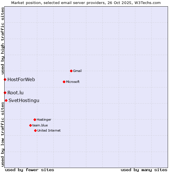 Market position of SvetHostingu vs. HostForWeb vs. Root.lu