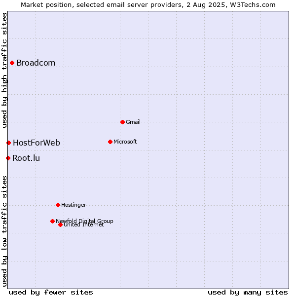 Market position of Broadcom vs. HostForWeb vs. Root.lu