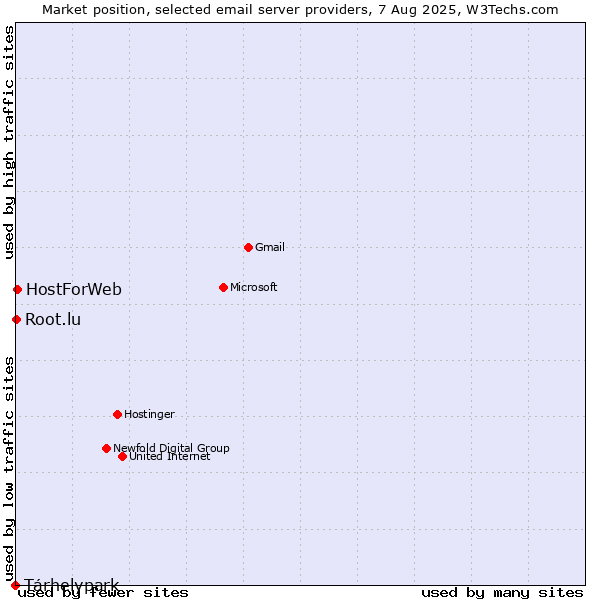 Market position of Tárhelypark vs. HostForWeb vs. Root.lu