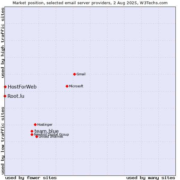 Market position of team.blue vs. HostForWeb vs. Root.lu