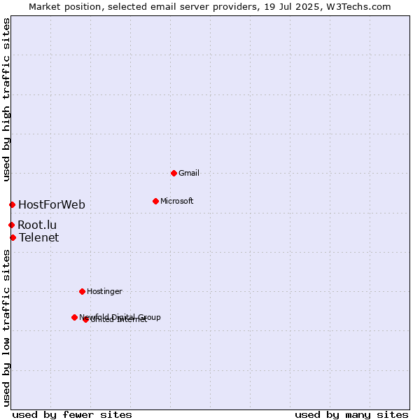 Market position of Telenet vs. HostForWeb vs. Root.lu