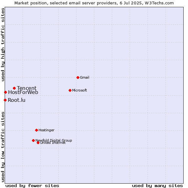 Market position of Tencent vs. HostForWeb vs. Root.lu