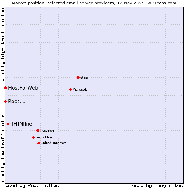 Market position of THINline vs. HostForWeb vs. Root.lu