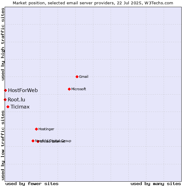 Market position of Ticimax vs. HostForWeb vs. Root.lu