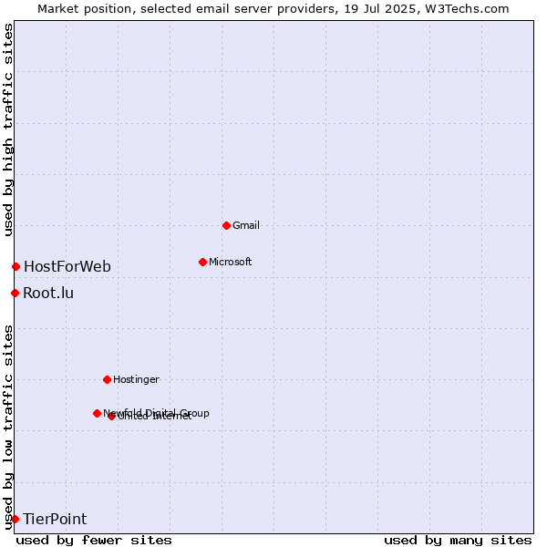 Market position of HostForWeb vs. Root.lu vs. TierPoint