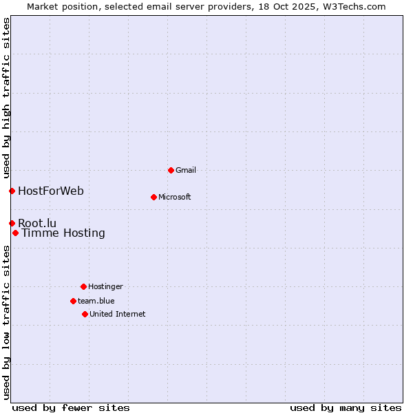 Market position of Timme Hosting vs. HostForWeb vs. Root.lu