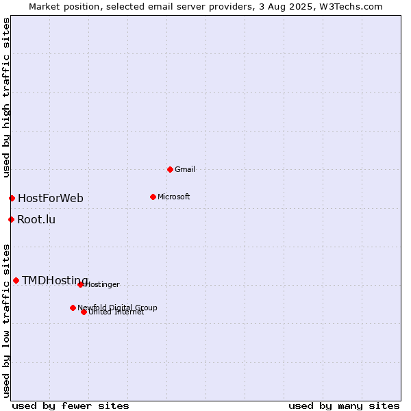 Market position of TMDHosting vs. HostForWeb vs. Root.lu