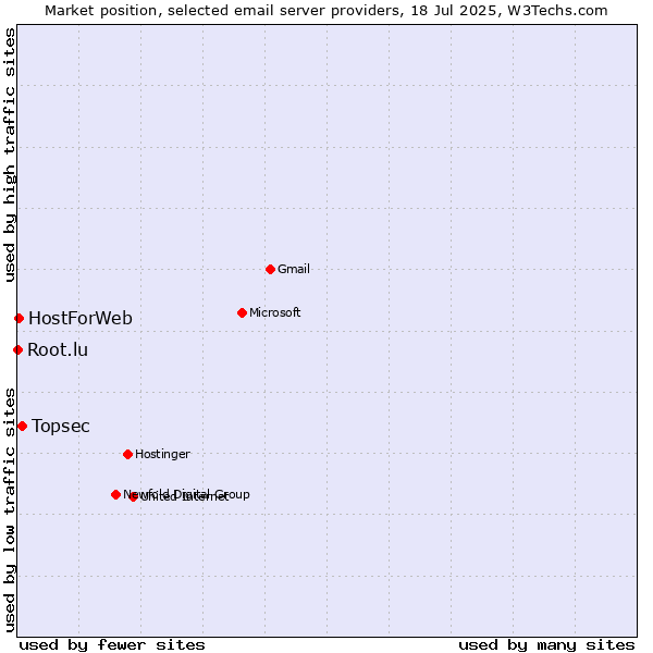 Market position of Topsec vs. HostForWeb vs. Root.lu