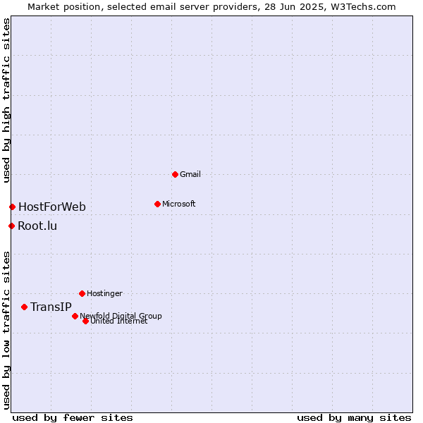 Market position of TransIP vs. HostForWeb vs. Root.lu