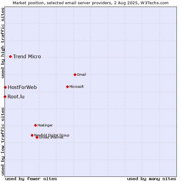Market position of Trend Micro vs. HostForWeb vs. Root.lu