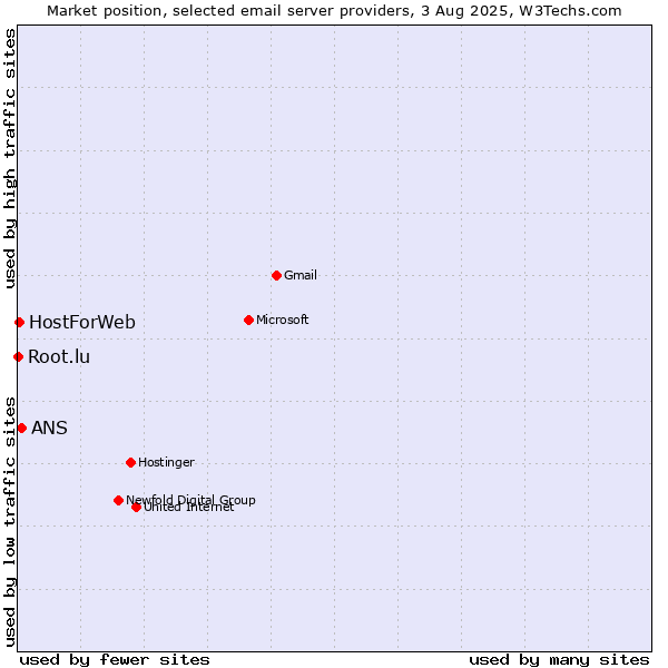 Market position of ANS vs. HostForWeb vs. Root.lu