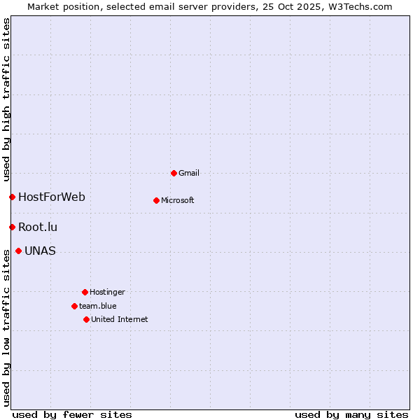 Market position of UNAS vs. HostForWeb vs. Root.lu