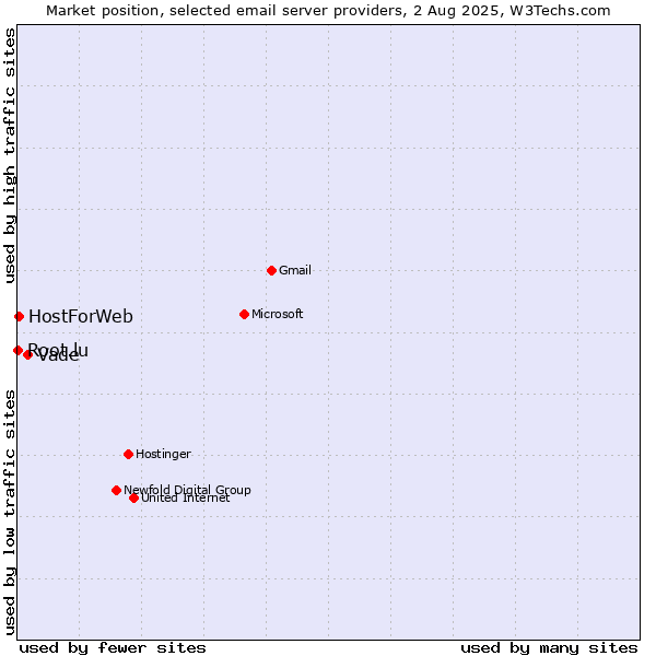 Market position of Vade vs. HostForWeb vs. Root.lu