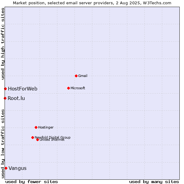 Market position of Vangus vs. HostForWeb vs. Root.lu
