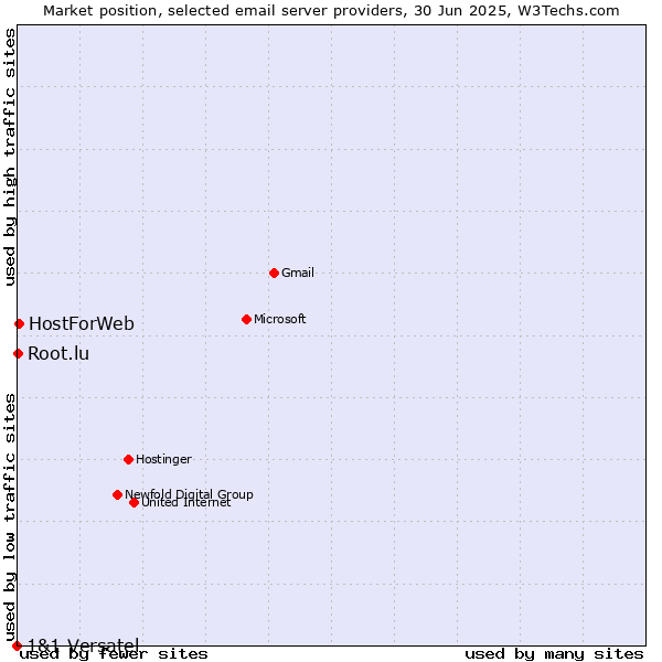 Market position of HostForWeb vs. Root.lu vs. 1&1 Versatel