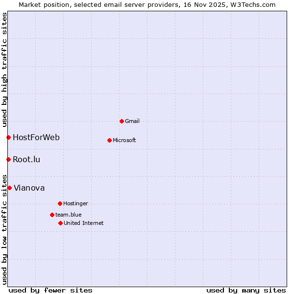 Market position of Vianova vs. HostForWeb vs. Root.lu