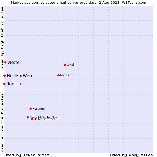Market position of Viettel vs. HostForWeb vs. Root.lu