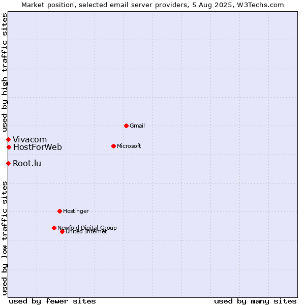 Market position of HostForWeb vs. Root.lu vs. Vivacom