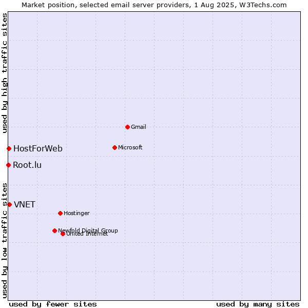 Market position of VNET vs. HostForWeb vs. Root.lu