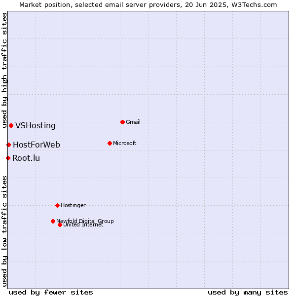 Market position of VSHosting vs. HostForWeb vs. Root.lu