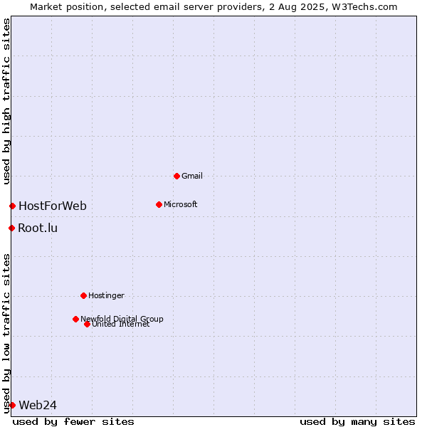 Market position of Web24 vs. HostForWeb vs. Root.lu