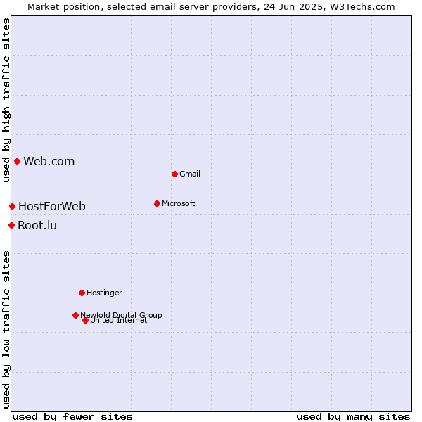 Market position of Web.com vs. HostForWeb vs. Root.lu