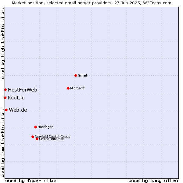 Market position of Web.de vs. HostForWeb vs. Root.lu