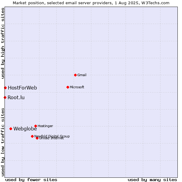 Market position of Webglobe vs. HostForWeb vs. Root.lu